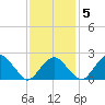 Sammys Beach tide chart for Thursday, February 5, 2026