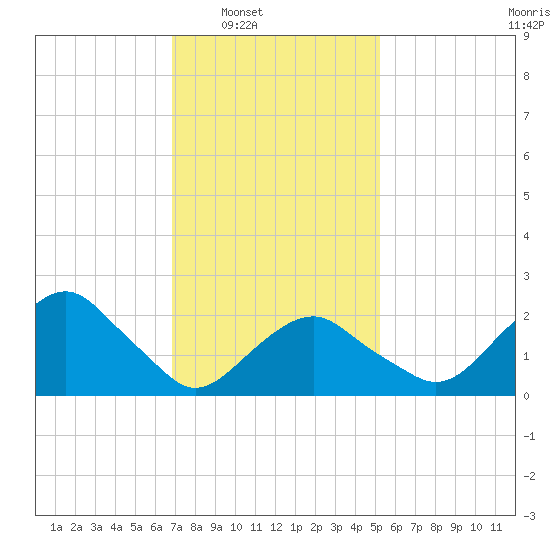 Sammys Beach tide chart for Saturday, February 7, 2026