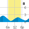 Sammys Beach tide chart for Sunday, February 8, 2026