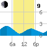 Sammys Beach tide chart for Monday, February 9, 2026