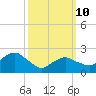 Sammys Beach tide chart for Tuesday, March 10, 2026