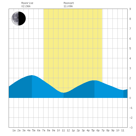 Sammys Beach tide chart for Wednesday, March 11, 2026