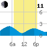 Sammys Beach tide chart for Wednesday, March 11, 2026