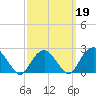Sammys Beach tide chart for Thursday, March 19, 2026