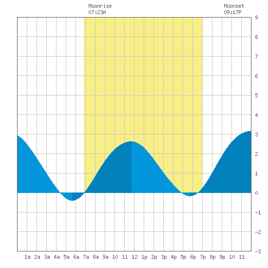 Sammys Beach tide chart for Friday, March 20, 2026