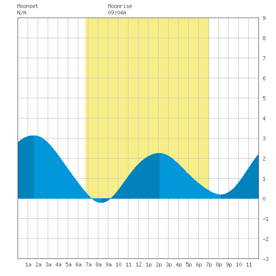 Sammys Beach tide chart for Monday, March 23, 2026