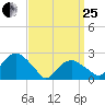Sammys Beach tide chart for Wednesday, March 25, 2026