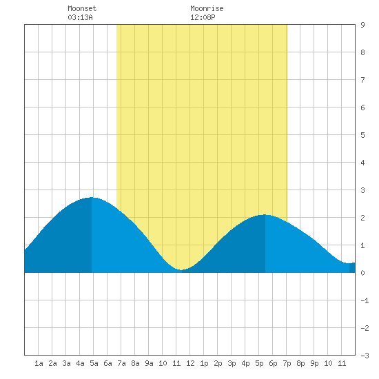 Sammys Beach tide chart for Thursday, March 26, 2026
