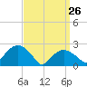 Sammys Beach tide chart for Thursday, March 26, 2026