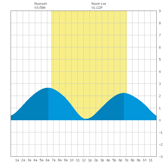 Sammys Beach tide chart for Friday, March 27, 2026