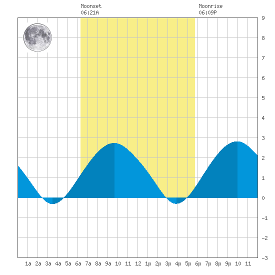 Sammys Beach tide chart for Tuesday, March 3, 2026
