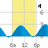 Sammys Beach tide chart for Wednesday, March 4, 2026