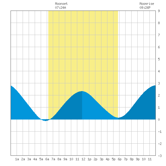 Sammys Beach tide chart for Friday, March 6, 2026