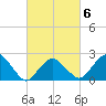 Sammys Beach tide chart for Friday, March 6, 2026