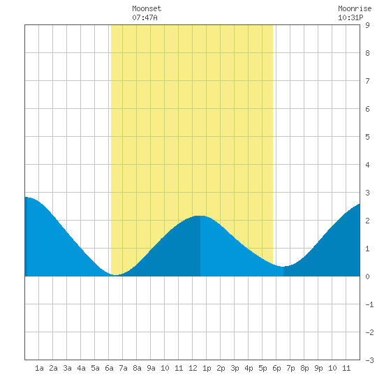 Sammys Beach tide chart for Saturday, March 7, 2026