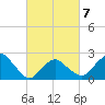 Sammys Beach tide chart for Saturday, March 7, 2026
