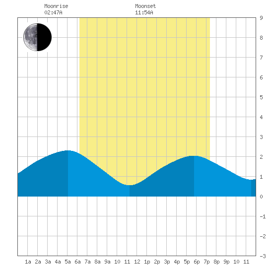 Sammys Beach tide chart for Friday, April 10, 2026