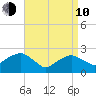 Sammys Beach tide chart for Friday, April 10, 2026
