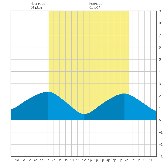 Sammys Beach tide chart for Saturday, April 11, 2026