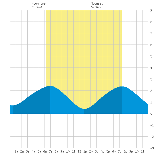 Sammys Beach tide chart for Sunday, April 12, 2026