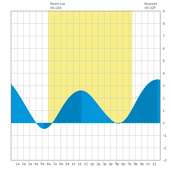 Sammys Beach tide chart for Saturday, April 18, 2026