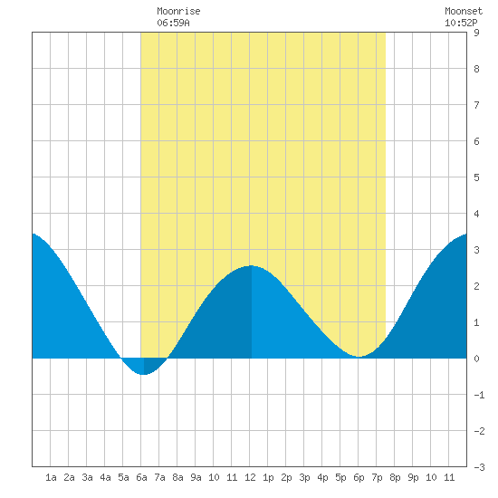 Sammys Beach tide chart for Sunday, April 19, 2026