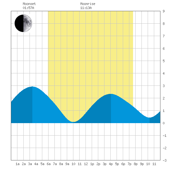 Sammys Beach tide chart for Thursday, April 23, 2026