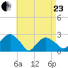 Sammys Beach tide chart for Thursday, April 23, 2026