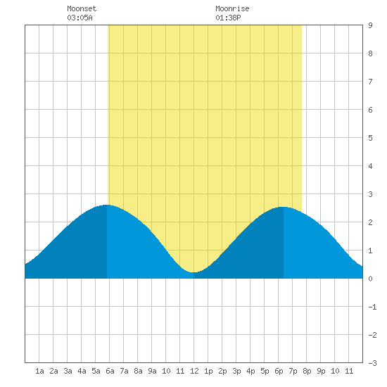 Sammys Beach tide chart for Saturday, April 25, 2026