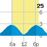 Sammys Beach tide chart for Saturday, April 25, 2026