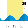 Sammys Beach tide chart for Tuesday, April 28, 2026