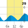 Sammys Beach tide chart for Wednesday, April 29, 2026