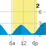 Sammys Beach tide chart for Thursday, April 2, 2026