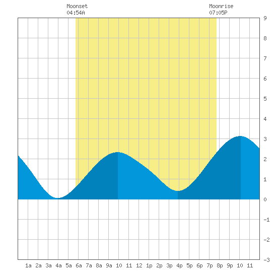 Sammys Beach tide chart for Thursday, April 30, 2026