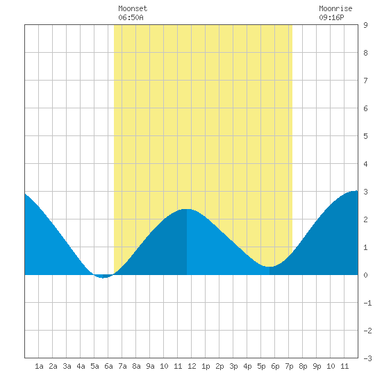 Sammys Beach tide chart for Friday, April 3, 2026