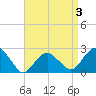 Sammys Beach tide chart for Friday, April 3, 2026