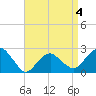 Sammys Beach tide chart for Saturday, April 4, 2026