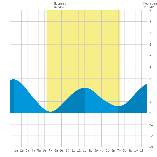 Sammys Beach tide chart for Sunday, April 5, 2026