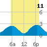 Sammys Beach tide chart for Monday, May 11, 2026