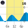Sammys Beach tide chart for Saturday, May 16, 2026