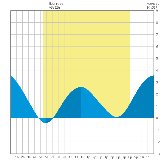 Sammys Beach tide chart for Monday, May 18, 2026