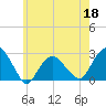 Sammys Beach tide chart for Monday, May 18, 2026