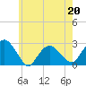 Sammys Beach tide chart for Wednesday, May 20, 2026