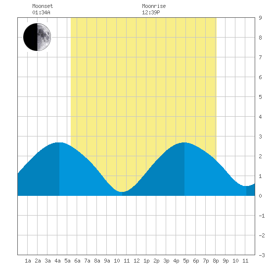 Sammys Beach tide chart for Saturday, May 23, 2026