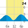 Sammys Beach tide chart for Sunday, May 24, 2026