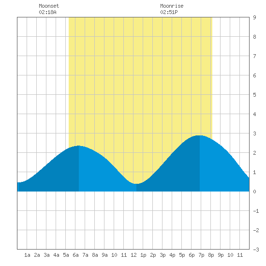 Sammys Beach tide chart for Monday, May 25, 2026
