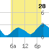 Sammys Beach tide chart for Thursday, May 28, 2026