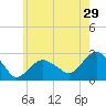 Sammys Beach tide chart for Friday, May 29, 2026