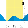 Sammys Beach tide chart for Sunday, May 3, 2026