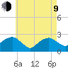 Sammys Beach tide chart for Saturday, May 9, 2026